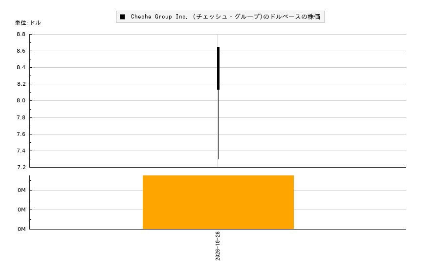 Cheche Group Inc. (チェッシュ・グループ)(CCG)の株価チャート(日本円ベース&ドルベース)