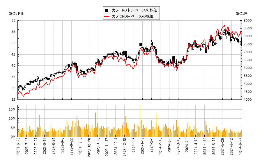 カメコ(CCJ)の株価チャート（日本円ベース＆ドルベース）