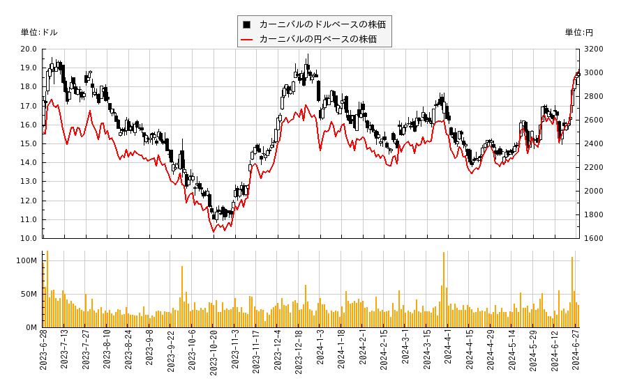 カーニバル(CCL)の株価チャート（日本円ベース＆ドルベース）