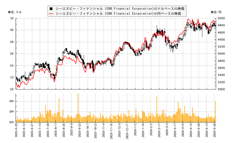 シーエヌビー・フィナンシャル (CNB Financial Corporation)(CCNE)の株価チャート(日本円ベース&ドルベース)