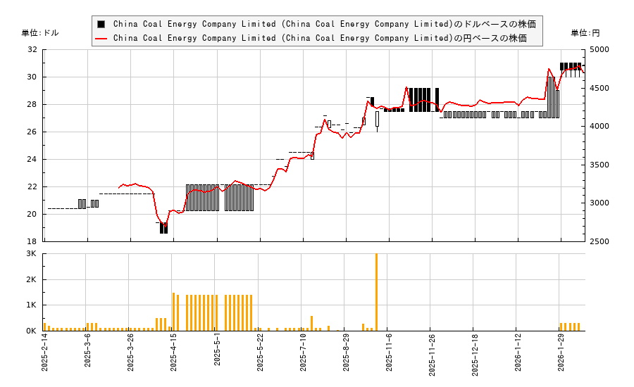 China Coal Energy Company Limited (China Coal Energy Company Limited)(CCOZY)の株価チャート（日本円ベース＆ドルベース）