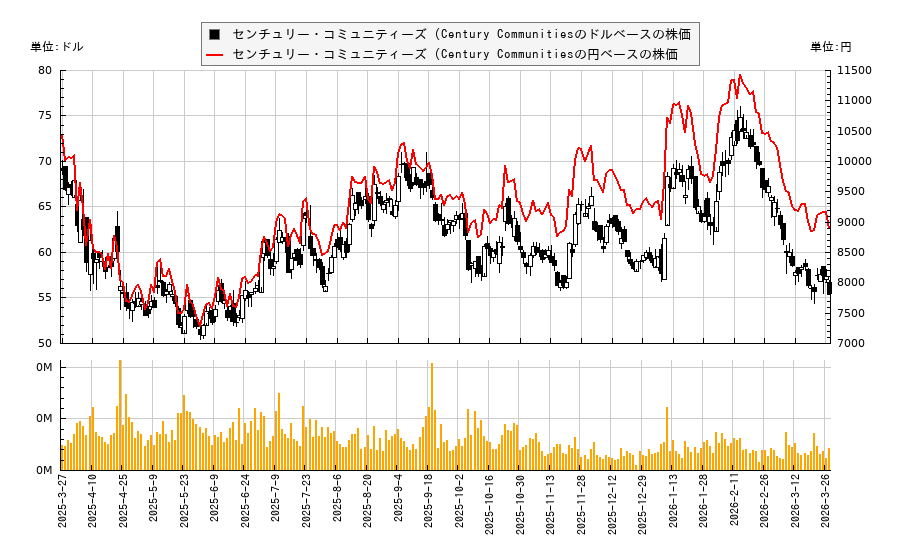 センチュリー・コミュニティーズ (Century Communities(CCS)の株価チャート(日本円ベース&ドルベース)