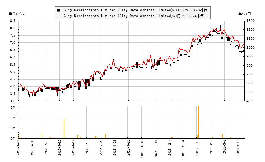 City Developments Limited (City Developments Limited)(CDEVY)の株価チャート（日本円ベース＆ドルベース）
