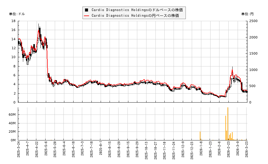 Cardio Diagnostics Holdings(CDIO)の株価チャート（日本円ベース＆ドルベース）