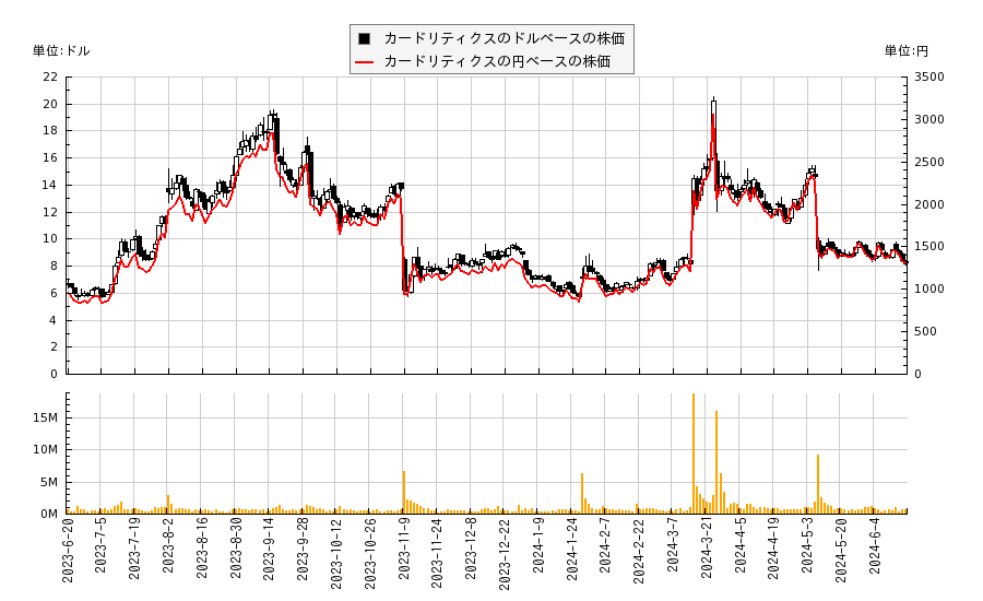 カードリティクス(CDLX)の株価チャート（日本円ベース＆ドルベース）