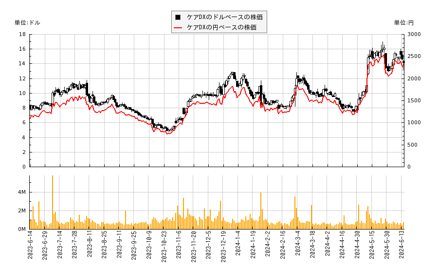 ケアDX(CDNA)の株価チャート（日本円ベース＆ドルベース）