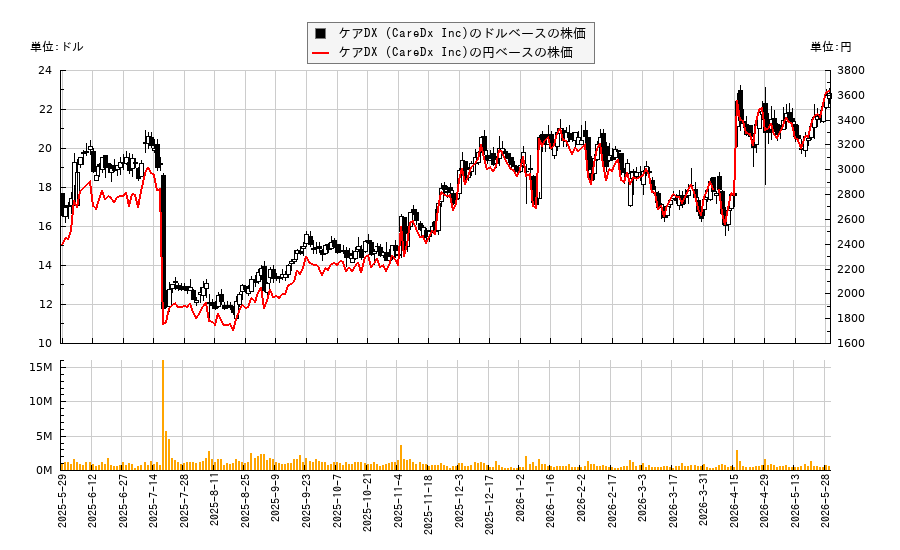 ケアDX (CareDx Inc)(CDNA)の株価チャート（日本円ベース＆ドルベース）