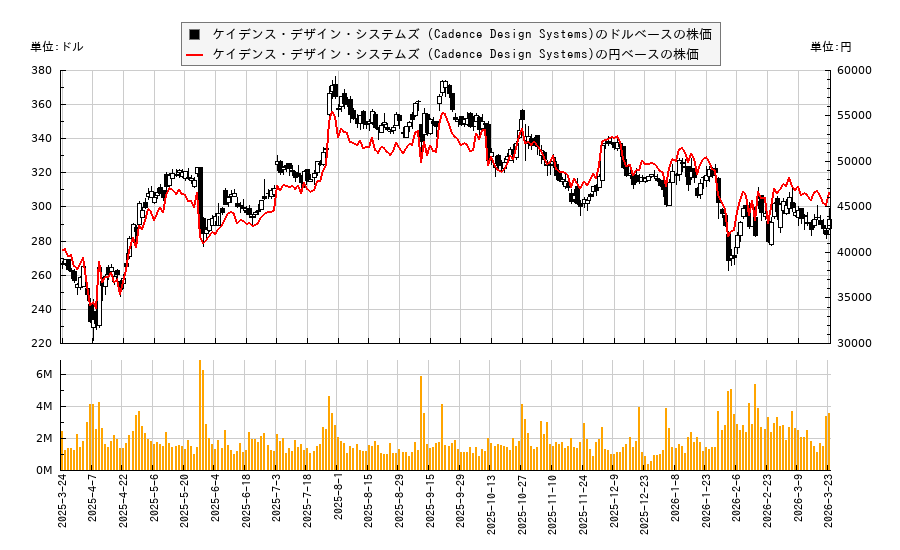 ケイデンス・デザイン・システムズ (Cadence Design Systems)(CDNS)の株価チャート（日本円ベース＆ドルベース）