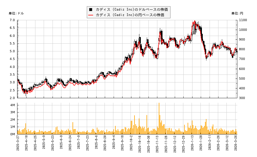 COPT Defense Properties (COPT Defense Properties)(CDP)の株価チャート(日本円ベース&ドルベース)