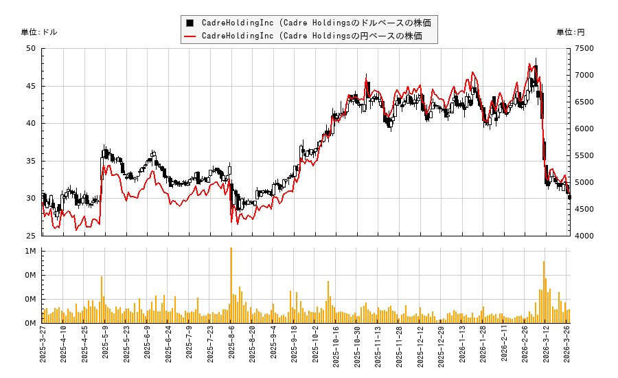 CadreHoldingInc (Cadre Holdings(CDRE)の株価チャート（日本円ベース＆ドルベース）
