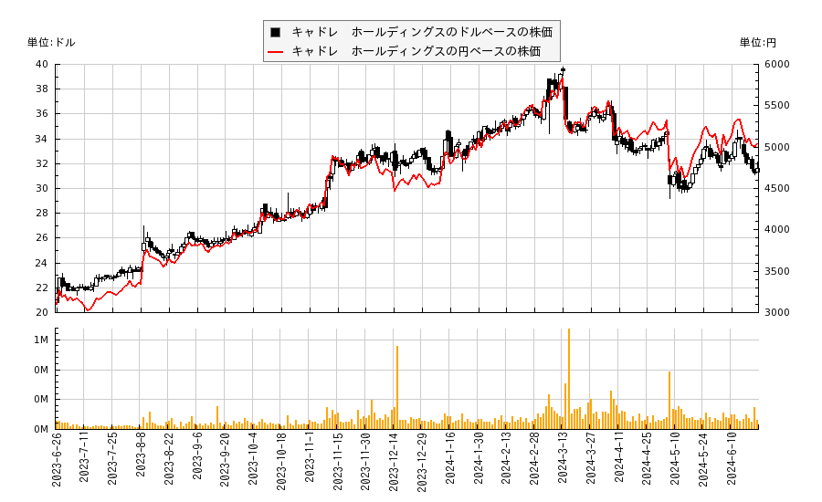 キャドレ　ホールディングス(CDRE)の株価チャート（日本円ベース＆ドルベース）