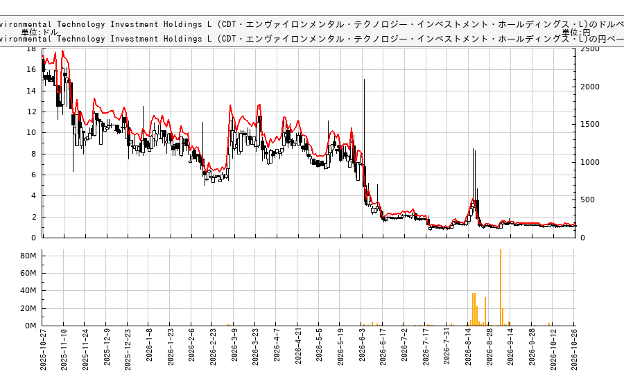 CDT Environmental Technology Investment Holdings L (CDT・エンヴァイロンメンタル・テクノロジー・インベストメント・ホールディングス・L)(CDTG)の株価チャート(日本円ベース&ドルベース)