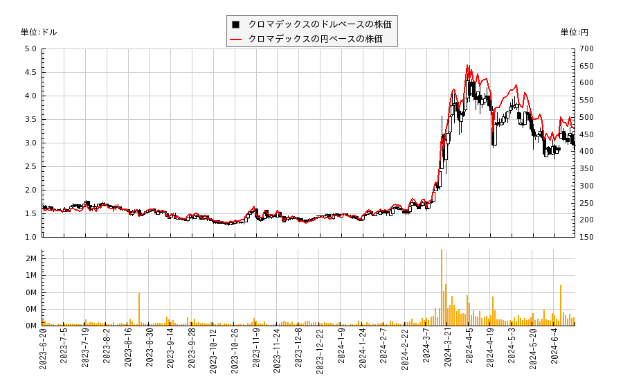クロマデックス(CDXC)の株価チャート（日本円ベース＆ドルベース）