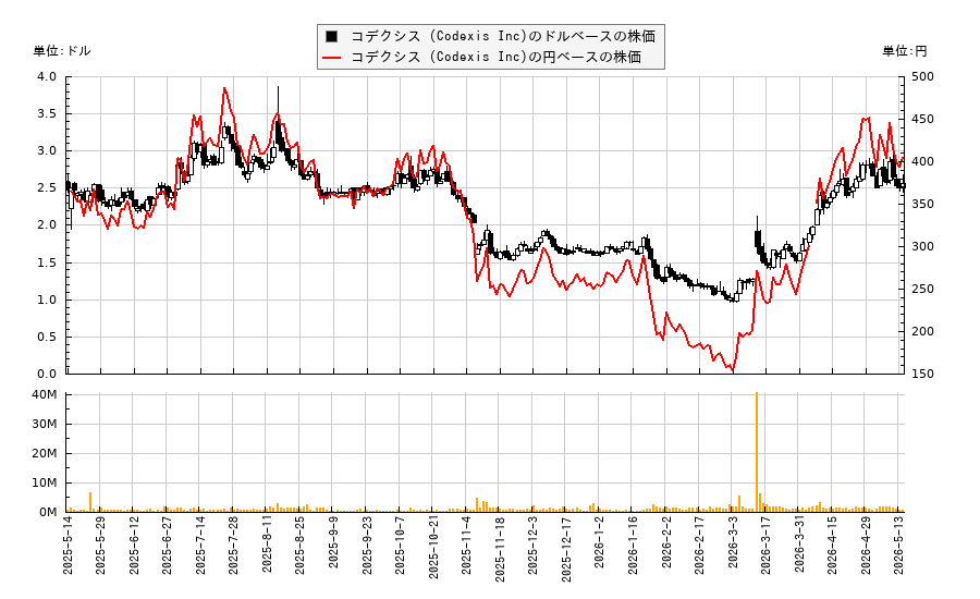 コデクシス (Codexis Inc)(CDXS)の株価チャート(日本円ベース&ドルベース)