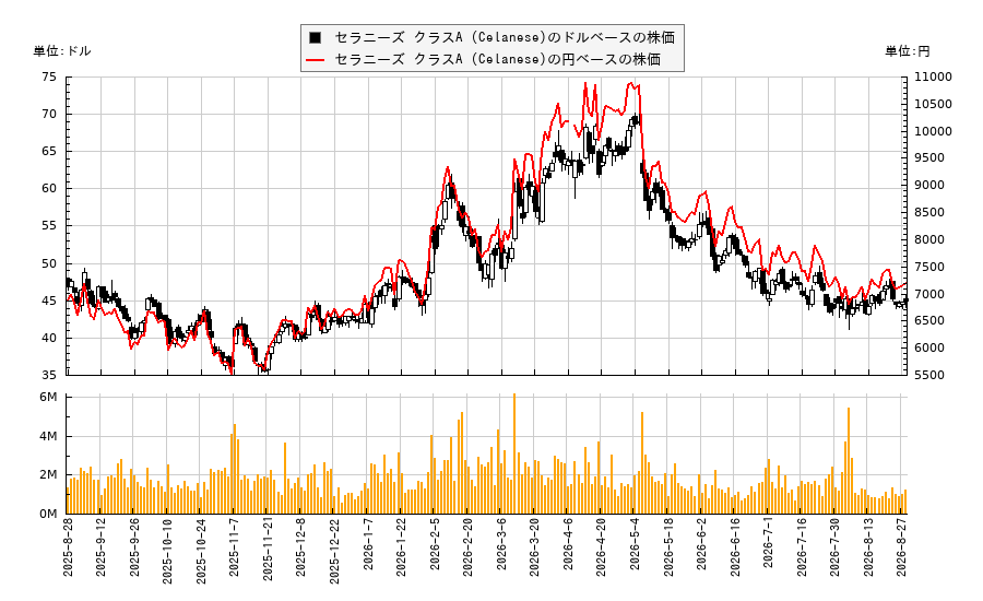 セラニーズ クラスA (Celanese)(CE)の株価チャート(日本円ベース&ドルベース)