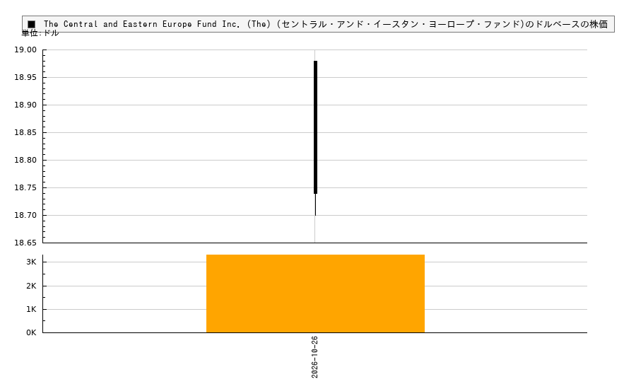 The Central and Eastern Europe Fund Inc. (The) (セントラル・アンド・イースタン・ヨーロープ・ファンド)(CEE)の株価チャート(日本円ベース&ドルベース)