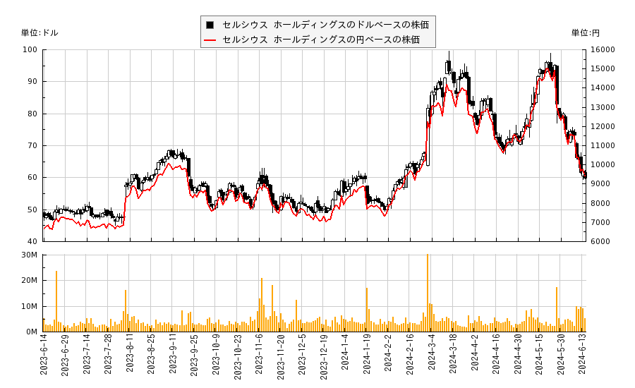 セルシウス ホールディングス(CELH)の株価チャート（日本円ベース＆ドルベース）