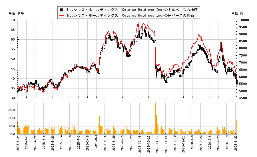 セルシウス・ホールディングス (Celsius Holdings Inc)(CELH)の株価チャート（日本円ベース＆ドルベース）