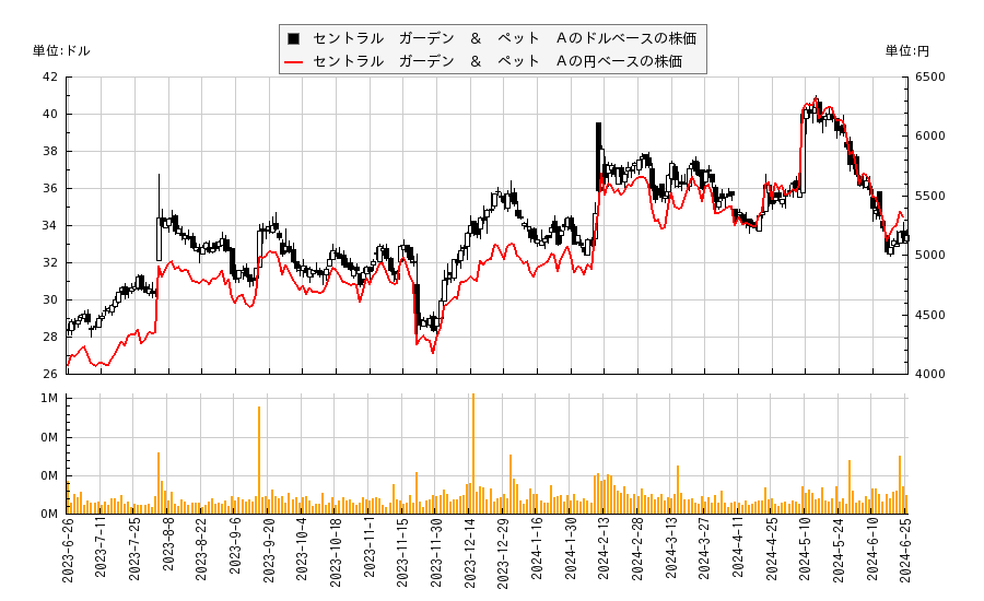 セントラル　ガーデン　＆　ペット　Ａ(CENTA)の株価チャート（日本円ベース＆ドルベース）