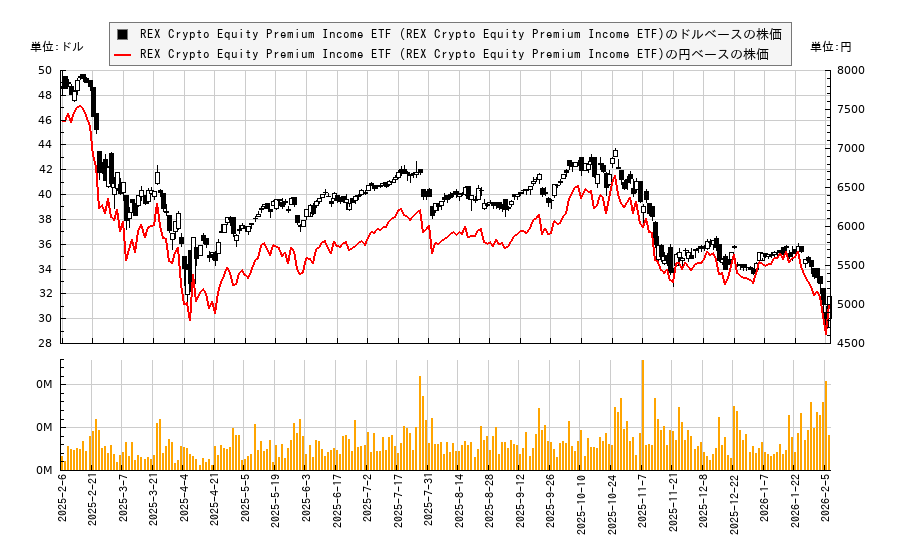 REX Crypto Equity Premium Income ETF (REX Crypto Equity Premium Income ETF)(CEPI)の株価チャート（日本円ベース＆ドルベース）