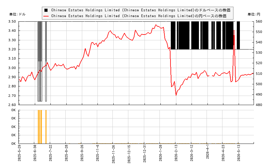 Chinese Estates Holdings Limited (Chinese Estates Holdings Limited)(CESTY)の株価チャート(日本円ベース&ドルベース)