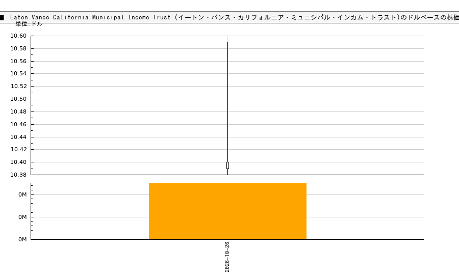 Eaton Vance California Municipal Income Trust (イートン・バンス・カリフォルニア・ミュニシパル・インカム・トラスト)(CEV)の株価チャート（日本円ベース＆ドルベース）