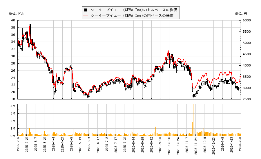 シーイーブイエー (CEVA Inc)(CEVA)の株価チャート（日本円ベース＆ドルベース）
