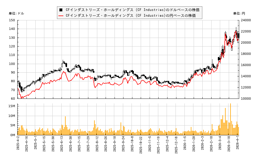 CFインダストリーズ・ホールディングス (CF Industries)(CF)の株価チャート(日本円ベース&ドルベース)