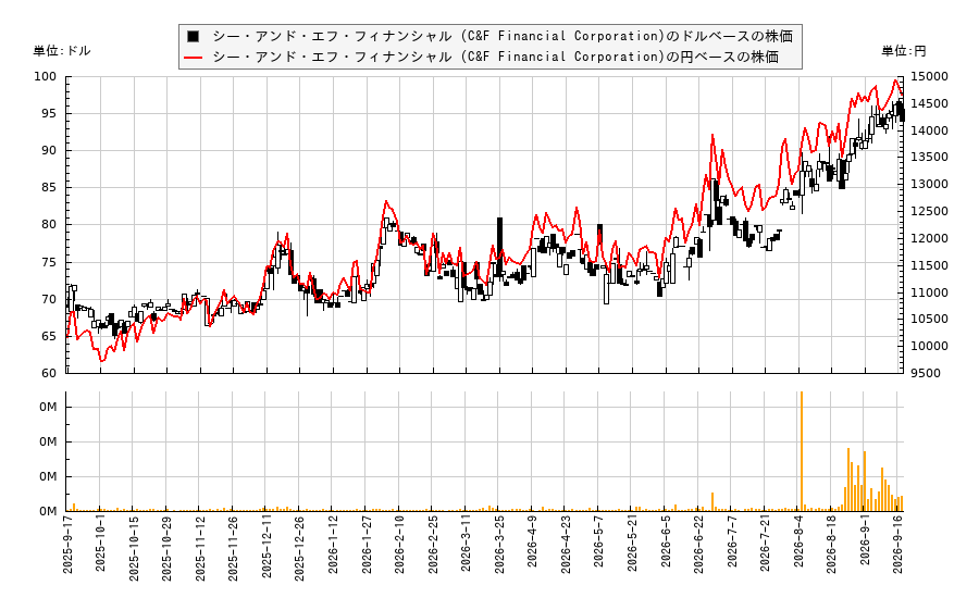 シー・アンド・エフ・フィナンシャル (C&F Financial Corporation)(CFFI)の株価チャート(日本円ベース&ドルベース)