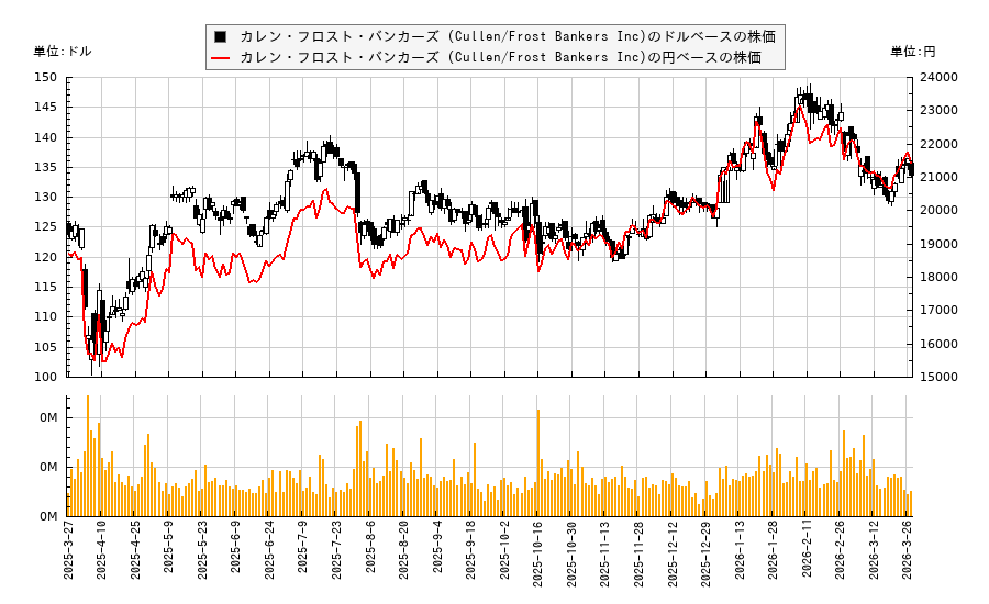 カレン・フロスト・バンカーズ (Cullen/Frost Bankers Inc)(CFR)の株価チャート（日本円ベース＆ドルベース）