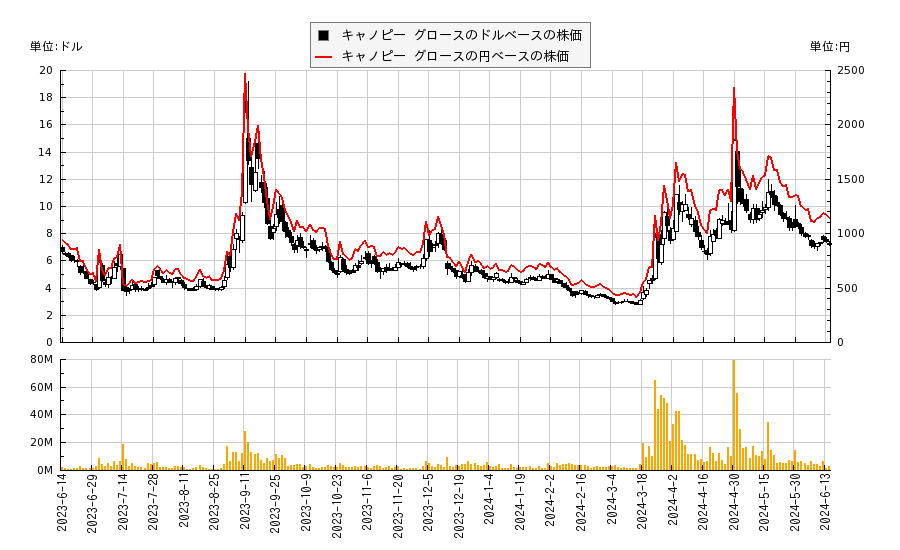 キャノピー グロース(CGC)の株価チャート（日本円ベース＆ドルベース）