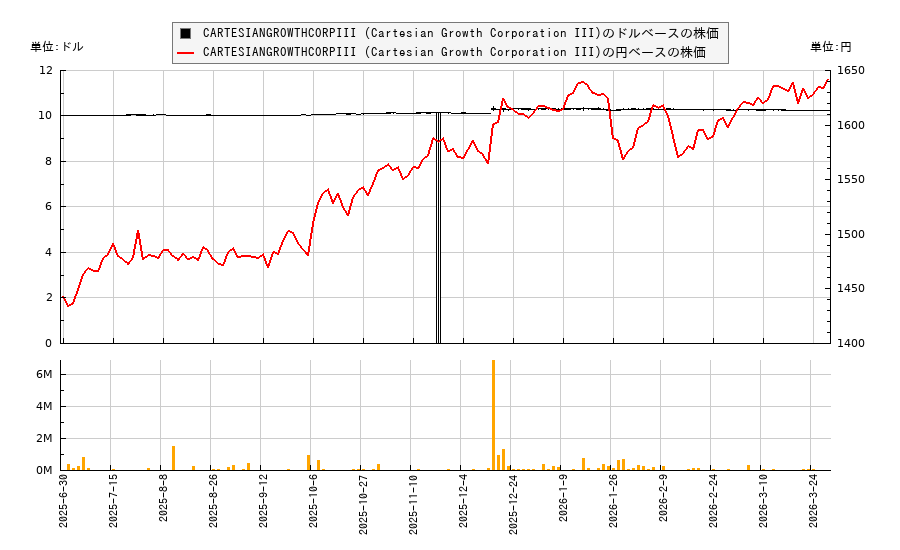 CARTESIANGROWTHCORPIII (Cartesian Growth Corporation III)(CGCT)の株価チャート(日本円ベース&ドルベース)