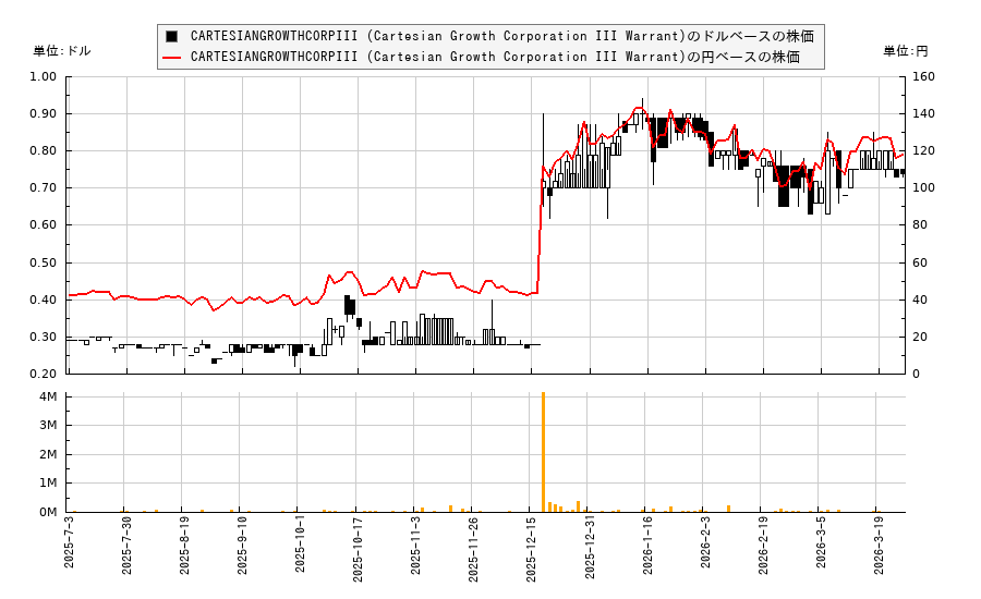 CARTESIANGROWTHCORPIII (Cartesian Growth Corporation III Warrant)(CGCTW)の株価チャート（日本円ベース＆ドルベース）
