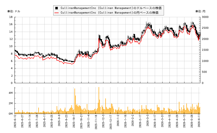 CullinanManagementInc (Cullinan Management)(CGEM)の株価チャート（日本円ベース＆ドルベース）