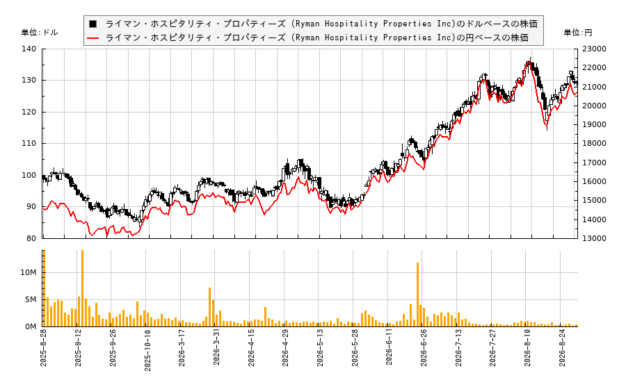 CognitionTherapeuticsInc (COGNITION THERAPEUTICS INC)(CGTX)の株価チャート（日本円ベース＆ドルベース）