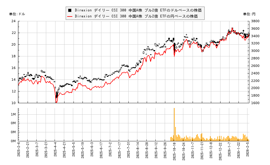 Direxion デイリー CSI 300 中国A株 ブル2倍 ETF(CHAU)の株価チャート（日本円ベース＆ドルベース）