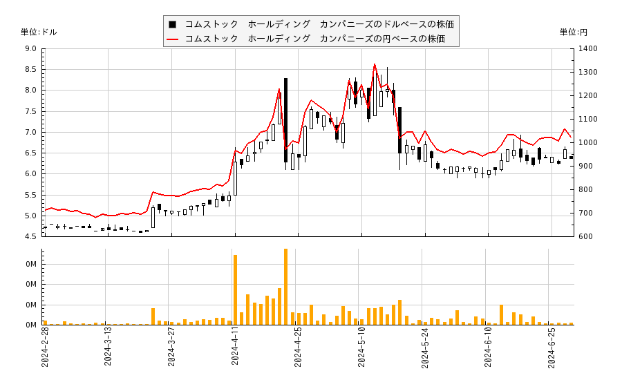 コムストック　ホールディング　カンパニーズ(CHCI)の株価チャート（日本円ベース＆ドルベース）
