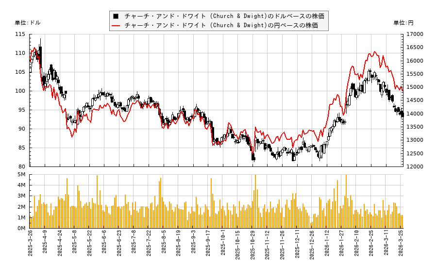 チャーチ・アンド・ドワイト (Church & Dwight)(CHD)の株価チャート（日本円ベース＆ドルベース）