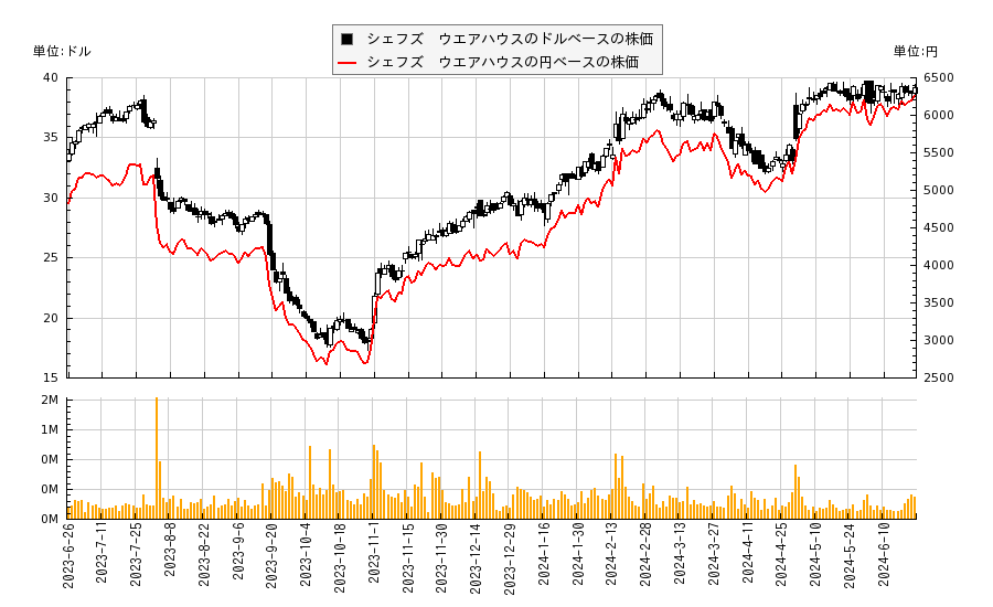 シェフズ　ウエアハウス(CHEF)の株価チャート（日本円ベース＆ドルベース）