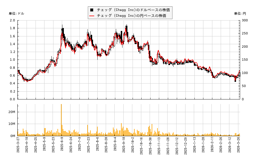 チェッグ (Chegg Inc)(CHGG)の株価チャート（日本円ベース＆ドルベース）