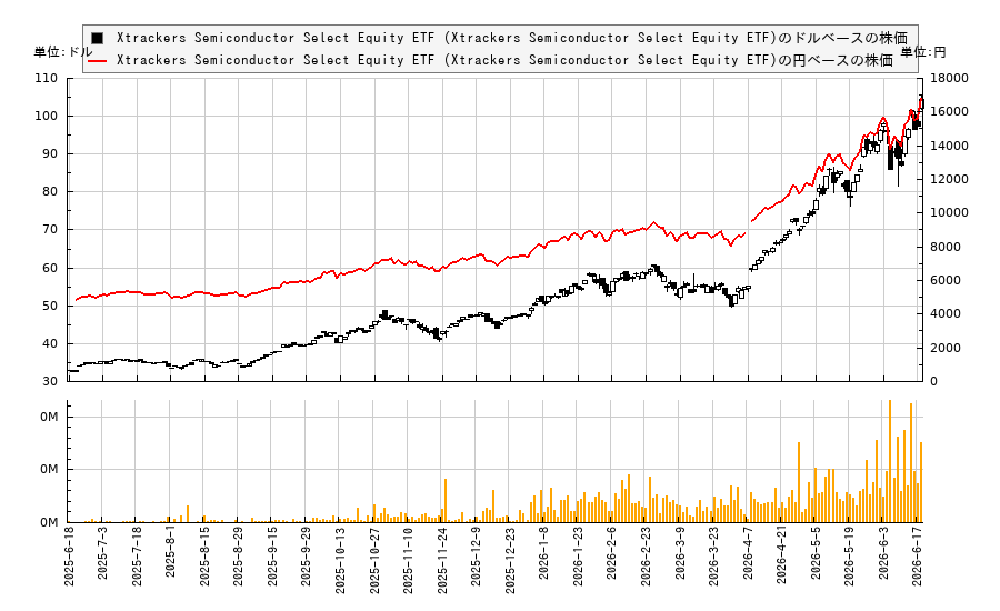 Xtrackers Semiconductor Select Equity ETF (Xtrackers Semiconductor Select Equity ETF)(CHPS)の株価チャート(日本円ベース&ドルベース)