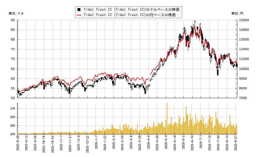 Tidal Trust II (Tidal Trust II)(CHPY)の株価チャート(日本円ベース&ドルベース)