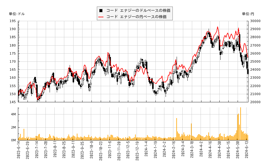 コード エナジー(CHRD)の株価チャート（日本円ベース＆ドルベース）