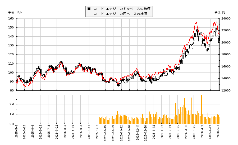 コード エナジー(CHRD)の株価チャート（日本円ベース＆ドルベース）