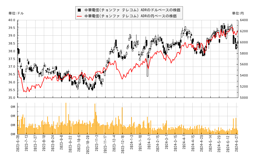 中華電信(チョンファ テレコム) ADR(CHT)の株価チャート（日本円ベース＆ドルベース）