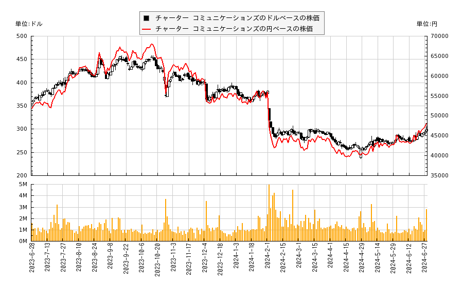 チャーター コミュニケーションズ(CHTR)の株価チャート（日本円ベース＆ドルベース）