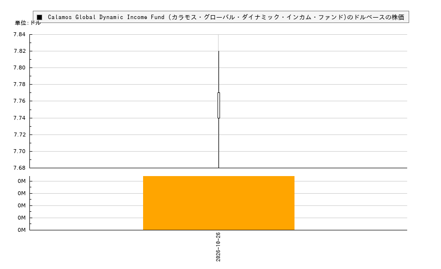Calamos Global Dynamic Income Fund (カラモス・グローバル・ダイナミック・インカム・ファンド)(CHW)の株価チャート（日本円ベース＆ドルベース）