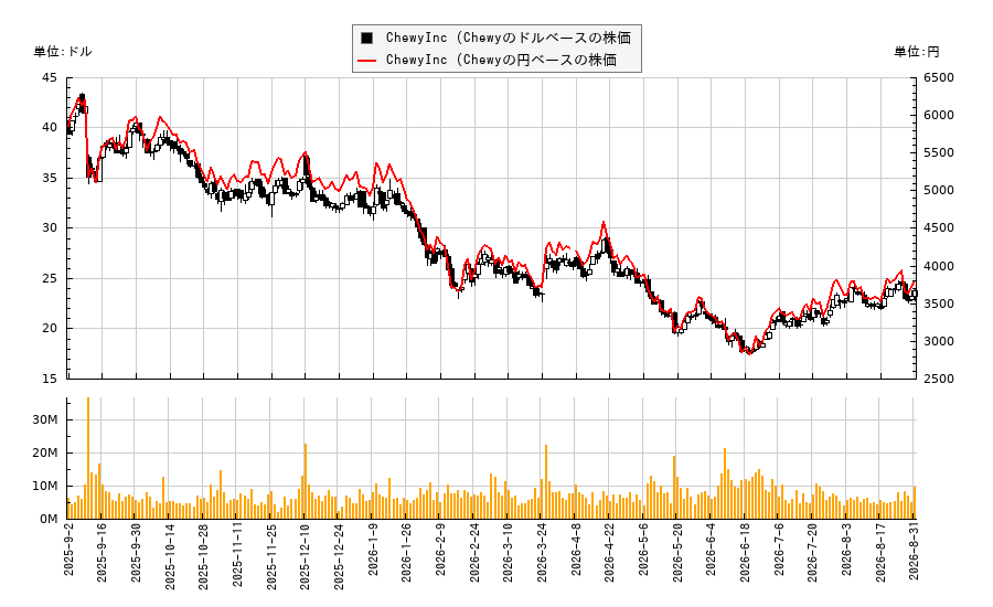 ChewyInc (Chewy(CHWY)の株価チャート(日本円ベース&ドルベース)