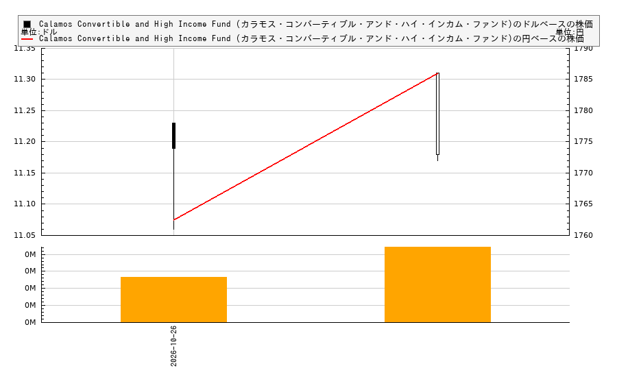 Calamos Convertible and High Income Fund (カラモス・コンバーティブル・アンド・ハイ・インカム・ファンド)(CHY)の株価チャート（日本円ベース＆ドルベース）