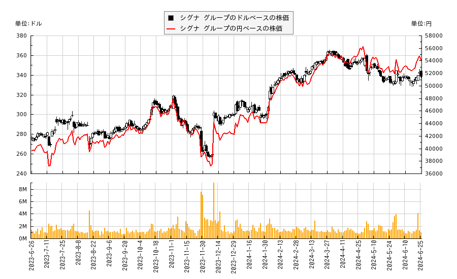 シグナ グループ(CI)の株価チャート（日本円ベース＆ドルベース）